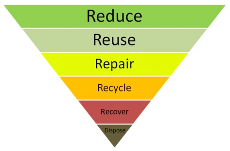 Pyramide de la gestion des déchets